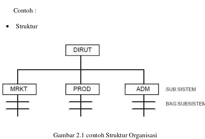 Gambar 2.1 contoh Struktur Organisasi 