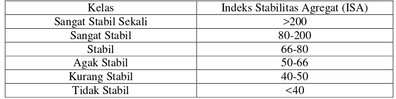 Tabel 2.  Klasifikasi Indeks Stabilitas Agregat (Sitorus  et  al., 1983) 