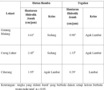 Tabel 6. Hantaran Hidrolik Jenuh Hutan Bambu dan Tegalan di Tiga Lokasi  Penelitian   