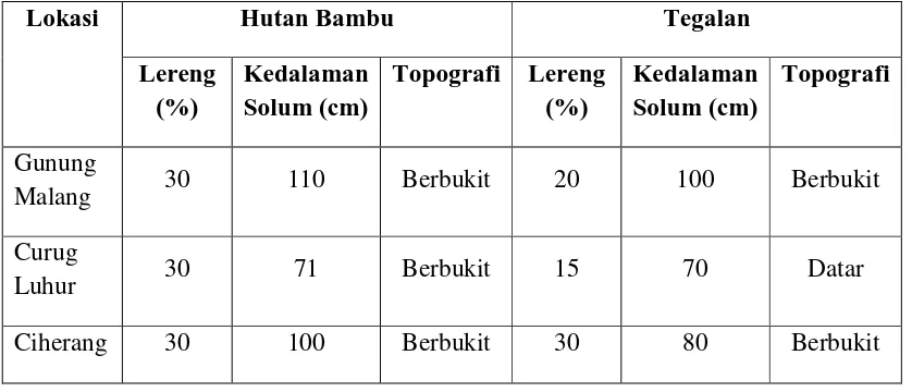 Tabel 7. Deskripsi Lahan Hutan Bambu dan Tegalan pada Tiga Lokasi Penelitian 