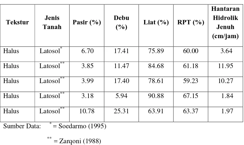 Tabel 8. Hasil Analisis Sifat-sifat Fisik Tanah Latosol oleh Zarqoni (1988) dan   Soedarmo (1995) 