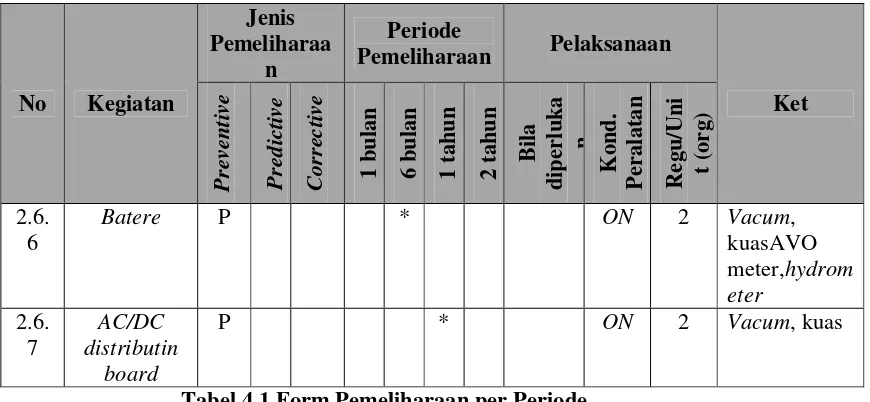 Tabel 4.1 Form Pemeliharaan per Periode 