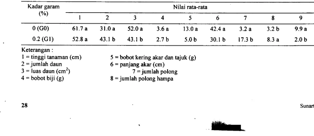 Tabel I. Pengaruh penyiraman larutan garam