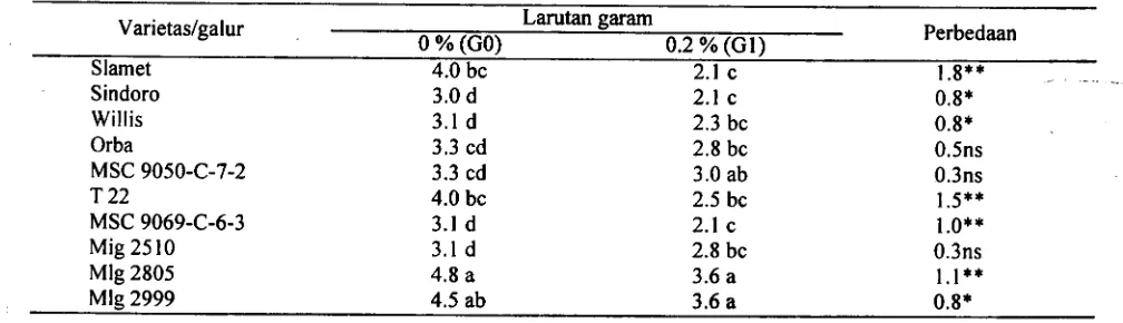 Tabel 2. Interaksi varietas x kadar gararn untuk variabel jumlah cabang