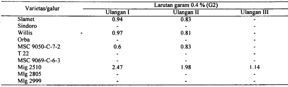 Tabel 5. Bobot biji (g) pada perlakuan sampai 0.4 % garam (G2)