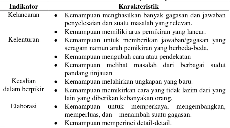 Tabel 2.2 Karakteristik Kriteria Kemampuan Berpikir Kreatif 