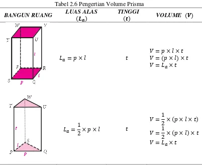 Tabel 2.6 Pengertian Volume Prisma 