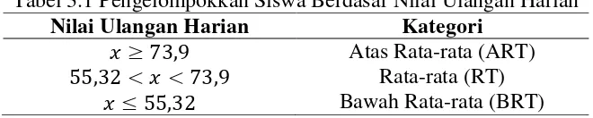 Tabel 3.1 Pengelompokkan Siswa Berdasar Nilai Ulangan Harian 