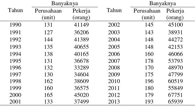Tabel 4 Jumlah perusahaan crumb rubber dan jumlah pekerja tahun 1990-2013 