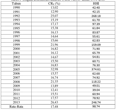 Tabel 5 Tingkat konsentrasi industri crumb rubber tahun 1990-2013 