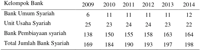 Tabel 1 Perkembangan Jumlah Bank Syariah, Unit Usaha Syariah, dan Bank Pembiayaan Syariah Tahun 2009-2014 