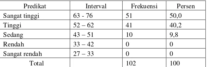Tabel 10. Kategori Variabel Motivasi berprestasi (X2) 