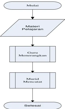 Gambar III.1 Flowchart KBM 