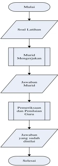 Gambar III.2 Flowchart Pemberian Tugas 