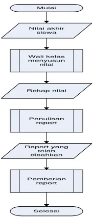 Gambar III.4 Flowchart pengolahan nilai raport 