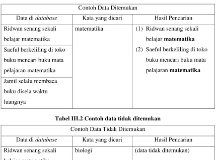 Tabel III.1 Contoh data ditemukan 