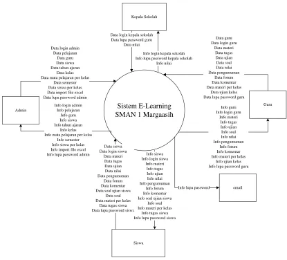 Gambar III.6 Diagram Konteks 