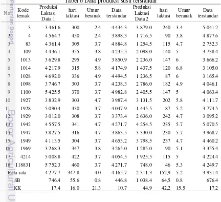 Tabel 6 Data produksi susu terstandar 