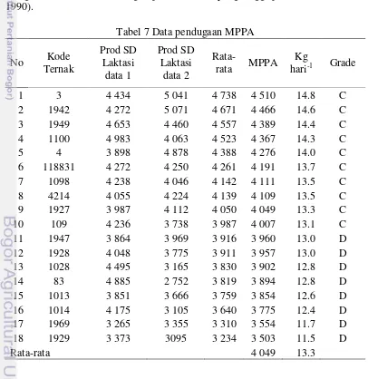 Tabel 7 Data pendugaan MPPA 