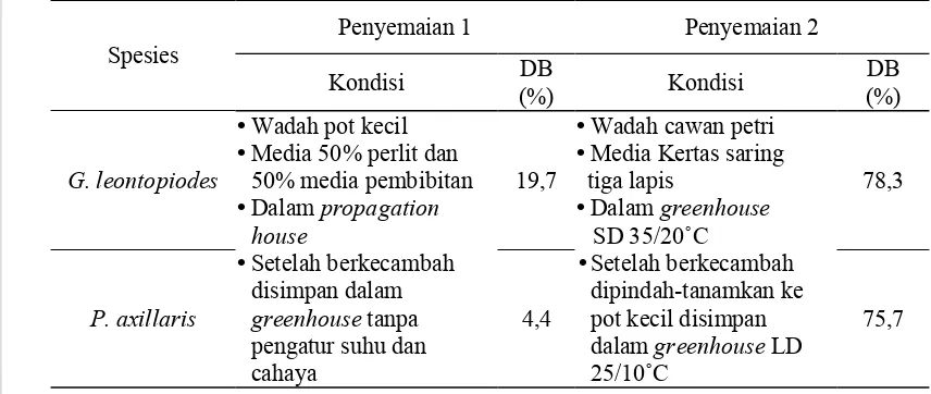 Tabel 1. Persentase Daya Berkecambah (DB) Benih pada Penyemaian Pertama   dan Kedua  