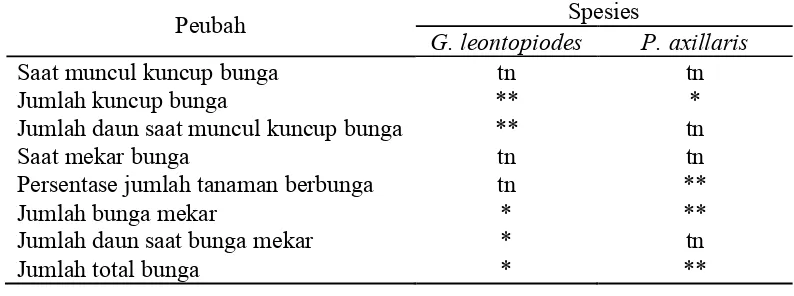 Tabel 2. Rekapitulasi Sidik Ragam Hasil Percobaan Gomphrena leontopiodes dan  Ptilotus axillaris  