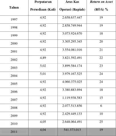 Tabel Perputaran Persediaan, Arus Kas Operasi, dan ROA  PT. Kimia Farma (Persero), Tbk Plant Bandung Periode Tahun 1997-2011 