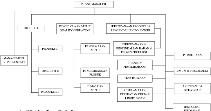 Gambar 4.1. Struktur Organisasi Plant Bandung 