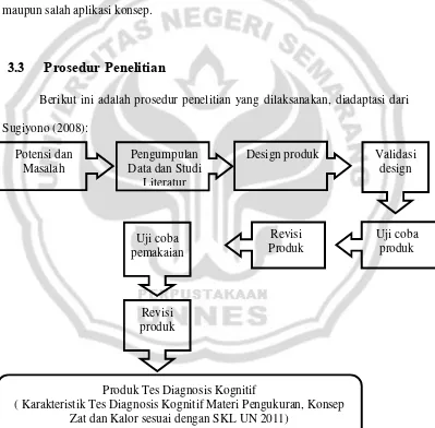 Gambar 3.1 Prosedur penelitian 