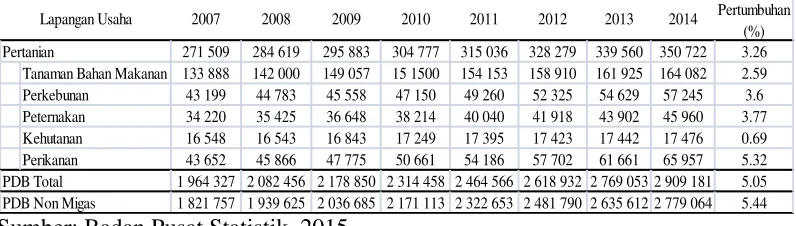 Tabel 1 Pendapatan domestik bruto Indonesiaatas harga konstan 2000 sektor   pertanian  tahun 2007-2014 (milyar Rupiah) 