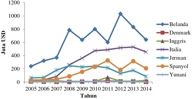 Gambar 6 Eksportir Minyak Sawit Terbesar di Pasar Uni Eropa (2005-2014) 