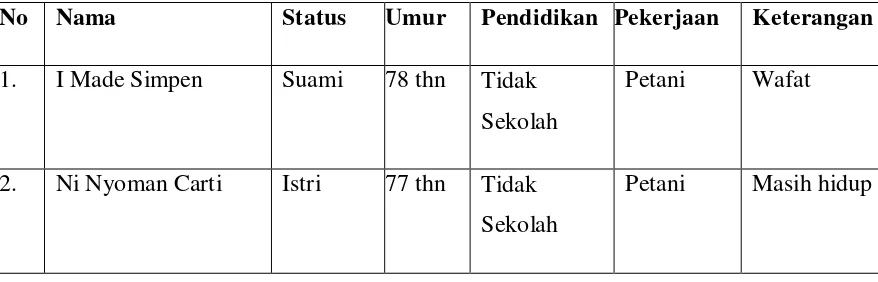 Tabel 1.1 Identitas Keluarga Dampingan 