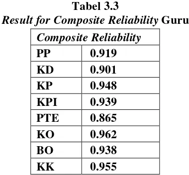 Result for Composite Reliability Tabel 3.3 Guru 