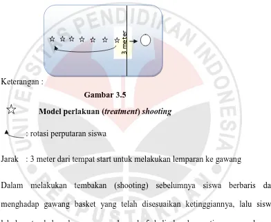  : siswa Model perlakuan (Gambar 3.5 treatment