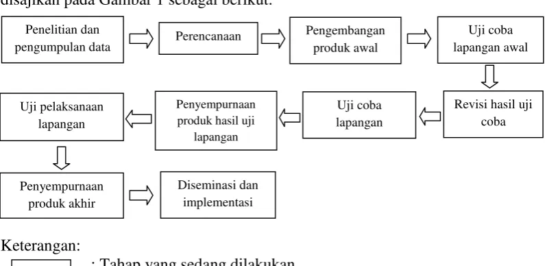 Gambar 1. Langkah-langkah R&D