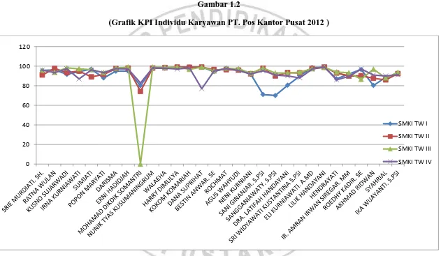 Gambar 1.2 (Grafik KPI Individu Karyawan PT. Pos Kantor Pusat 2012 ) 
