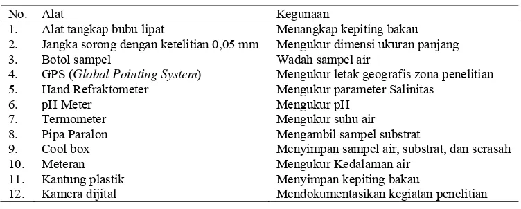 Tabel 2.Bahan yang digunakan dalam penelitian dan kegunaannya.  