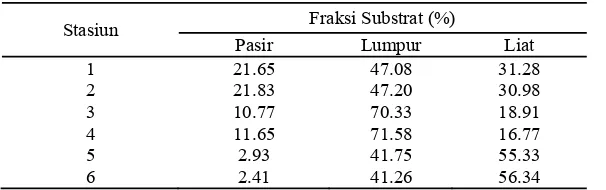 Tabel 5. Rata-rata Fraksi Substrat selama penelitian antar stasiun (%)   