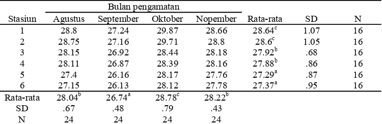 Tabel 7.  Rata-rata suhu selama penelitian (  0C) dan hasil uji BNT antar stasiun dan bulan pengamatan 