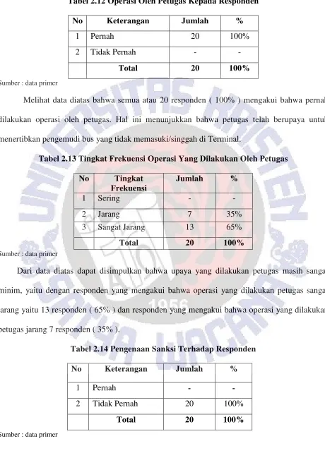 Tabel 2.12 Operasi Oleh Petugas Kepada Responden 