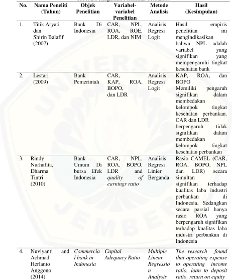 Tabel 2.1 Ringkasan Penelitian Terdahulu 