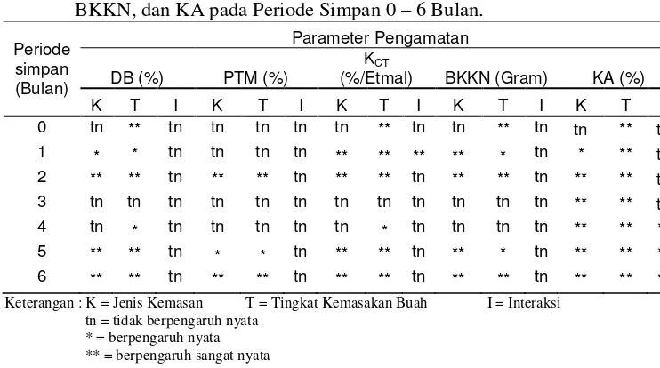 Tabel 1. Rekapitulasi Uji F Pengaruh Jenis Kemasan (K), Tingkat Kemasakan Buah (T), dan Faktor Interaksinya terhadap Tolok Ukur DB, PTM, KCT, BKKN, dan KA pada Periode Simpan 0 – 6 Bulan