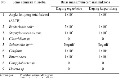 Tabel 2. Batas maksimum Cemaran Mikroba pada Daging (CFU/gr) 