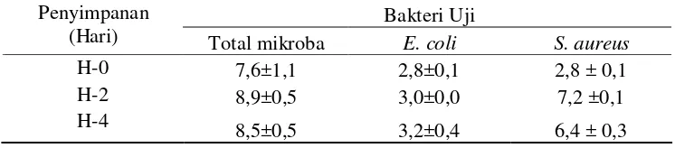 Tabel 6. Jumlah Total mikroba, E. coli dan S. aureus  pada Bakso Daging Sapi tanpa Penambahan Substrat antimikroba (log cfu/g) 
