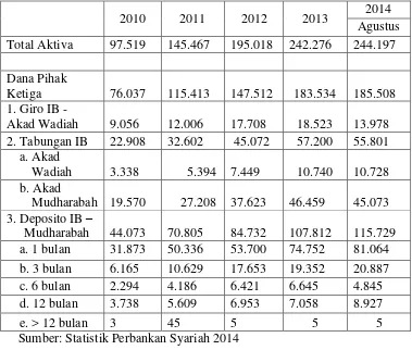 Tabel 1.2. Perkembangan Asset dan Dana Pihak Ketiga Perbankan Syariah 
