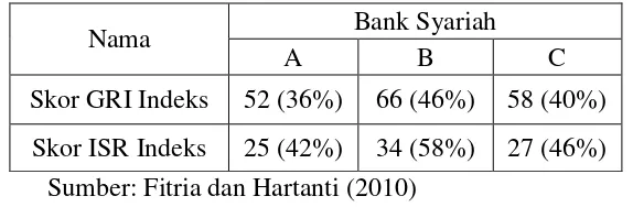 Tabel 1.3. Perbandingan Skor GRI Indeks dan ISR Indeks Bank Syariah 