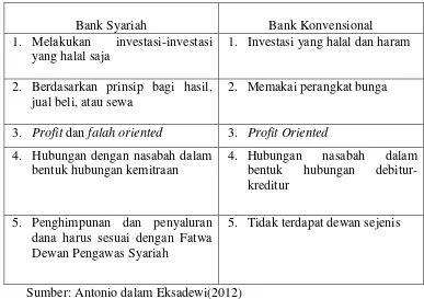 Tabel 2.1. Perbandingan antara Bank Syariah dengan Bank Konvensional 
