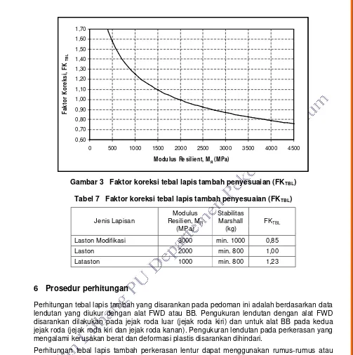 Gambar 3   Faktor koreksi tebal lapis tambah penyesuaian (FKTBL) 