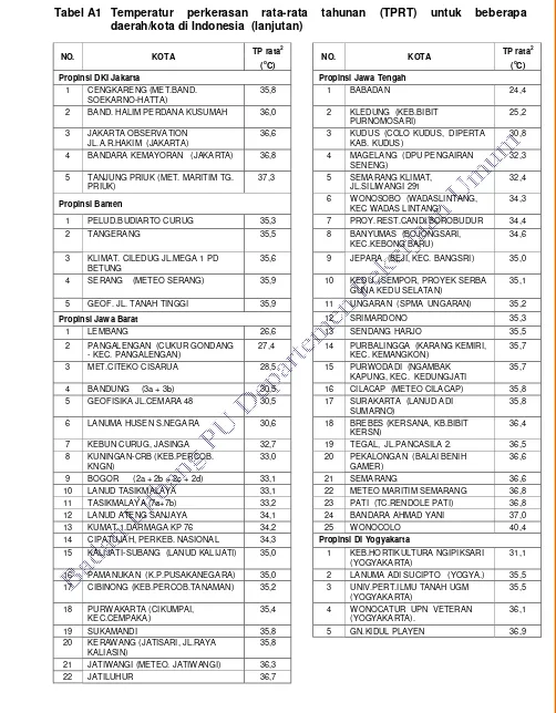 Tabel A1  Temperatur 