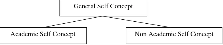Gambar 1. Model Konsep Diri oleh Shavelson, Hubner dan Stanton (1976)  
