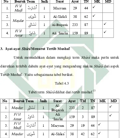   Tabel 4.3 Tabel term Shu>ra> dilihat dari tertib mushaf.